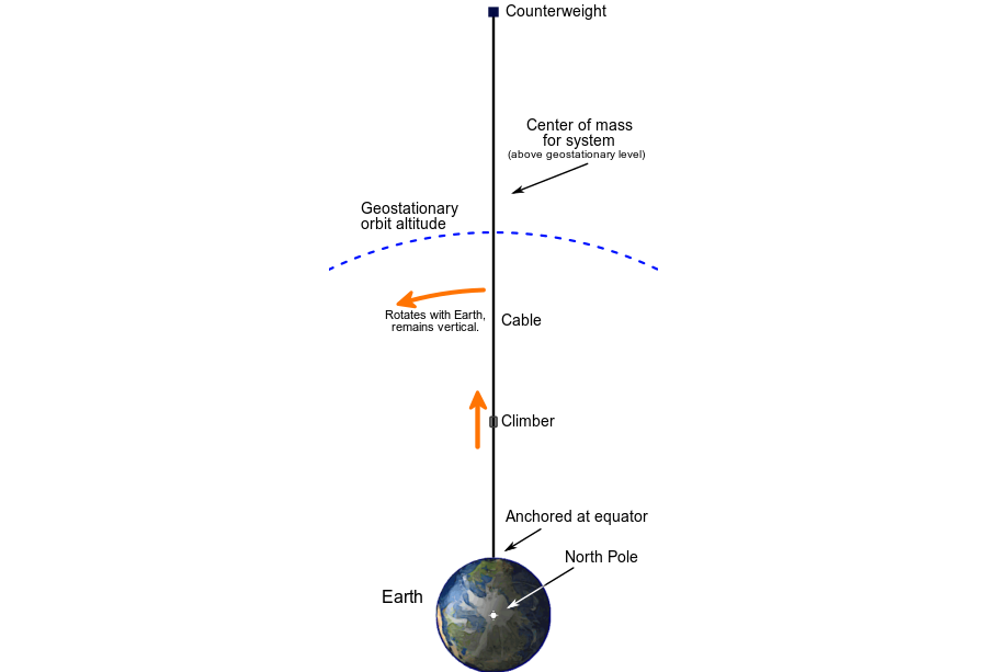 Space elevator diagram